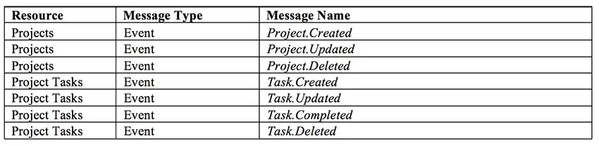 Example of API events Example of API events